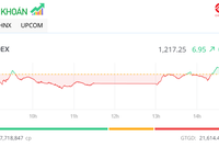 Nhóm bluechip đảo chiều, thị trường tăng 7 điểm trong phiên đáo hạn phái sinh