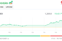 Nhiều bluechip khởi sắc, VN-Index tăng mạnh áp sát mốc 1.270 điểm