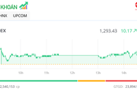 Dòng tiền chảy mạnh, VN-Index tăng thêm hơn 10 điểm trong phiên chiều 13/5