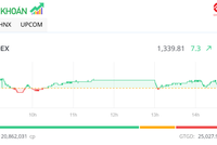 Dòng tiền chảy mạnh, VN-Index áp sát mốc 1.340 điểm
