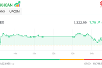 Thanh khoản cải thiện, VN-Index hồi phục lên trên 1.320 điểm