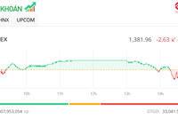 Thanh khoản tăng vọt, chỉ số VN-Index điều chỉnh nhẹ trong phiên chiều 3/7