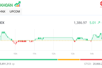 Sắc xanh mở rộng trên bảng điện tử, VN-Index duy trì đà tăng