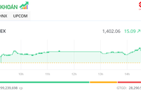 Dòng tiền chảy mạnh, VN-Index vượt 1.400 điểm