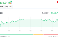 Thanh khoản bùng nổ, VN-Index tăng thêm gần 15 điểm