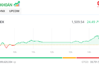 Các nhóm ngành lớn khởi sắc, VN-Index tăng gần 25 điểm, chinh phục mốc 1.500 điểm