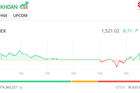 Áp lực bán qua nhanh, vùng đỉnh cũ đã ở rất gần