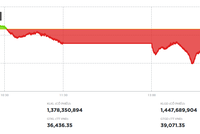 Lực bán chậm lại, thị trường thu hẹp đà giảm trong phiên đầu tháng 8