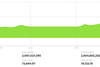 Thị trường rung lắc mạnh, thanh khoản thiết lập kỷ lục mới