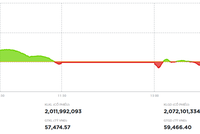 Sắc đỏ lan rộng, VN-Index giảm hơn 10 điểm