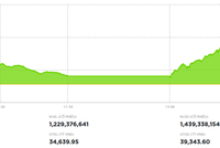 Chứng khoán tăng mạnh nhất 4 tháng rưỡi