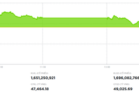 Lực bán gia tăng ở vùng giá cao, VN-Index điều chỉnh mạnh
