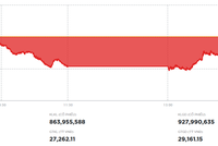 Chứng khoán lại biến động mạnh về cuối ngày