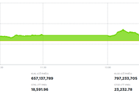Thị trường hồi phục nhẹ, thanh khoản thấp nhất 3 tháng