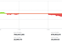 Thị trường điều chỉnh, mọi con mắt sẽ chú ý vào FTSE
