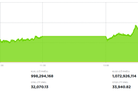Thị trường bay trên đôi cánh của cổ phiếu Vingroup