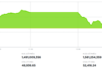 Cổ phiếu Vingroup hạ nhiệt, VN-Index điều chỉnh
