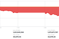 Áp lực chốt lời gia tăng, VN-Index giảm hơn 35 điểm