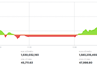 Thị trường hồi phục, nhóm bất động sản vẫn chịu sức ép