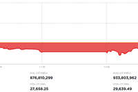 Lực cầu bắt đáy gia tăng, VN-Index đảo chiều tăng gần 30 điểm trong phiên 28/10