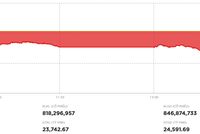 VN-Index thủng mốc hỗ trợ quan trọng 1.600 điểm