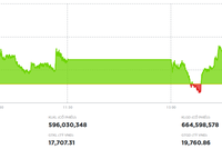 Thị trường hồi phục nhờ bluechip trong phiên 11/11