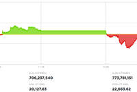 Nhà đầu tư vững tâm, thị trường tiếp tục tăng điểm trong phiên chiều 18/11