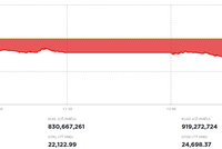 Nhà đầu tư bán ra mạnh hơn, thị trường tiếp tục giảm trong phiên ngày 12/12