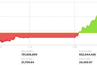 Nhà đầu tư mạnh tay bắt đáy, VN-Index tăng hơn 30 điểm trong phiên 16/12