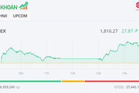 Bluechip khởi sắc, VN-Index thiết lập mức cao mới trên 1.800 điểm