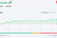 Dòng tiền lan tỏa, VN-Index vượt mốc 1.900 điểm