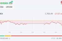 Lực bán gia tăng, VN-Index tiếp tục giảm điểm