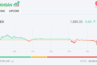 Phiên cuối tháng 2: Bluechip hạ nhiệt, cổ phiếu vận tải và dầu khí nổi bật