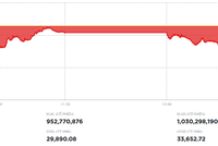 Lực bán gia tăng, VN-Index giảm về dưới 1.770 điểm