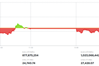 VN-Index giảm điểm phiên cuối tuần 13/3 trước áp lực bán ở nhóm dầu khí 