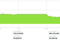 Cổ phiếu hóa chất nhận "cú đấm bồi" từ DGC, VN-Index hạ độ cao