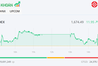 Cổ phiếu VIC nâng đỡ, VN-Index tăng gần 12 điểm trong phiên cuối tháng 3