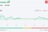 VN-Index có tuần tăng điểm thứ tư liên tiếp, MWG nổi bật với sắc tím