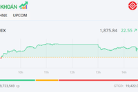 VN-Index tăng mạnh nhờ nhóm cổ phiếu Vingroup nổi sóng lớn