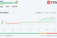 Cổ phiếu công ty chứng khoán nổi sóng, VN-Index tăng mạnh trong phiên 21/8