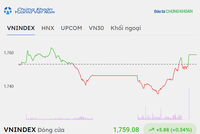 Nhóm bluechip đảo chiều tăng, VN-Index có thêm một phiên hồi phục