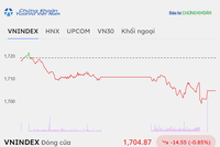 Nhóm bluechip gây sức ép, VN-Index nỗ lực giữ vững hỗ trợ 1.700 điểm