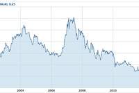 Cổ phiếu Malaysia Airlines rớt xuống thấp nhất trong 15 năm