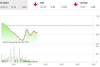 Giao dịch chứng khoán sáng 24/12: Sóng ở đáy sông