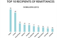 Việt Nam thuộc top 10 quốc gia nhận kiều hối nhiều nhất thế giới