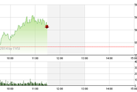 Phiên giao dịch sáng 29/5: VN-Index hụt mốc 560, VHG được kéo mạnh