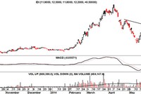 Biều đồ phân tích kỹ thuật cổ phiếu IDI (Nguồn: MBKE)