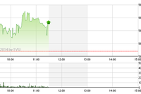Phiên giao dịch sáng 23/6: Tăng trong ngờ vực