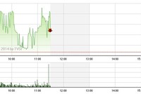 Phiên sáng 7/7: VN-Index nhẹ nhàng vượt 590 điểm