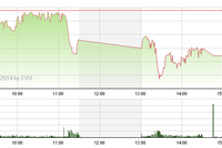 Phiên giao dịch chiều 10/7: Áp lực bán mạnh nhuộm đỏ 2 sàn